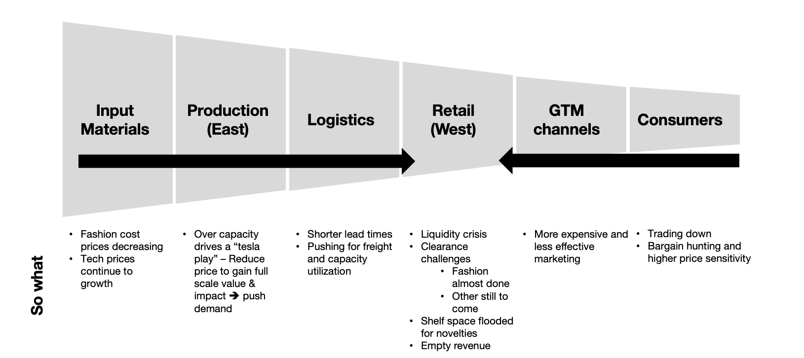 The same value chain chart but this time featuring key information about the actions pushing consumers towards the middle of the chain.