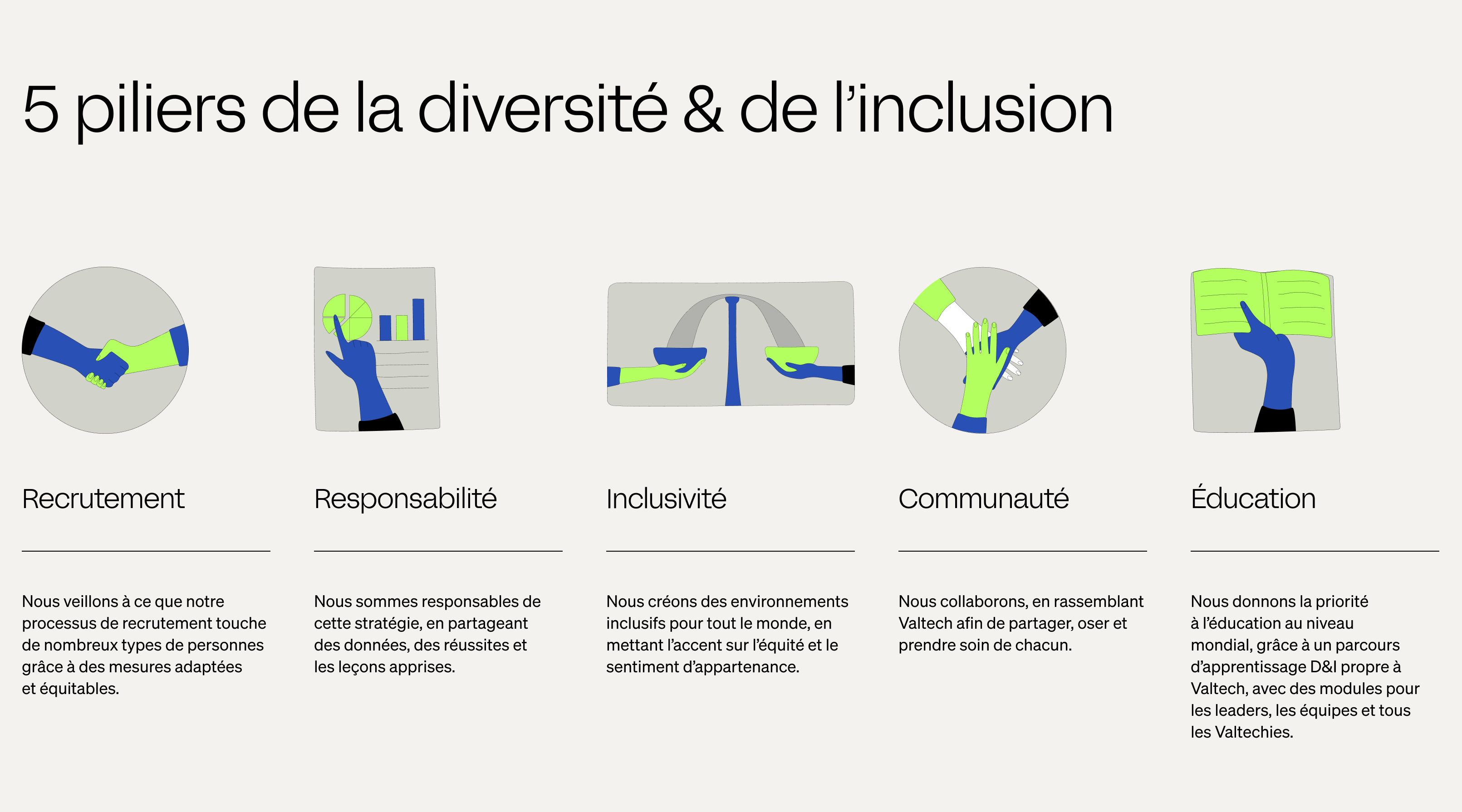 VT 5 piliers. Chaque pilier est orné d'un cercle multicolore. Recrutement : Nous veillons à ce que notre processus de recrutement touche de nombreux types de personnes grâce à des mesures adaptées et équitables. Responsabilité : Nous sommes responsables de cette stratégie, nous partageons les données, les succès et les leçons apprises. Inclusivité : Nous continuerons à nous concentrer sur la création d'environnements inclusifs pour tous, en offrant des moyens clairs de soulever des problèmes si nécessaire. Communauté : Nous collaborons, en rassemblant tous les membres de Valtech autour de notre mission commune. L'éducation : Nous donnons la priorité à l'éducation dans le monde entier, en nous concentrant spécifiquement sur le leadership.